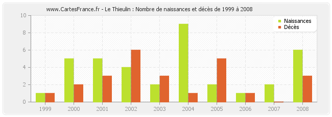 Le Thieulin : Nombre de naissances et décès de 1999 à 2008